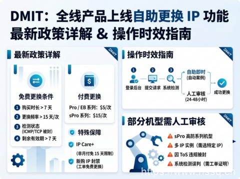 DMIT：全线产品上线自助更换 IP 功能 最新政策详解 & 操作时效指南，部分机型需人工审核-南山主机测评