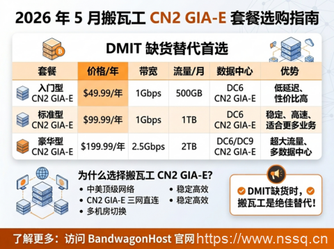 2026 年 5 月搬瓦工 CN2 GIA-E 套餐选购指南,DMIT 缺货替代首选-南山主机测评